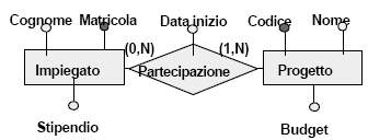 associazione molti a molti