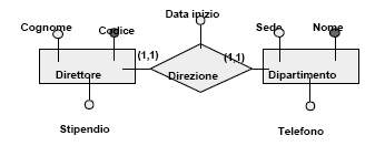 associazione uno a uno