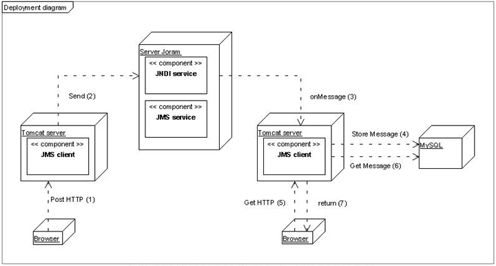 deployment diagram