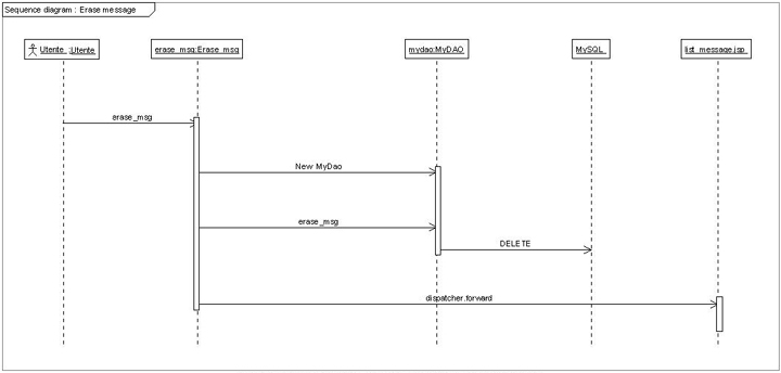 sequence diagramm